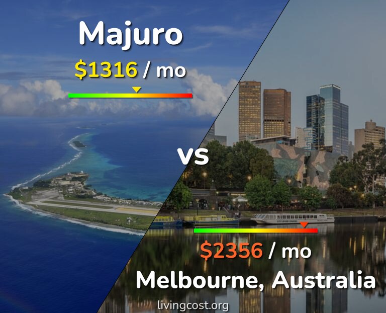Cost of living in Majuro vs Melbourne infographic