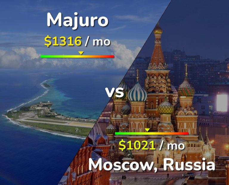 Cost of living in Majuro vs Moscow infographic