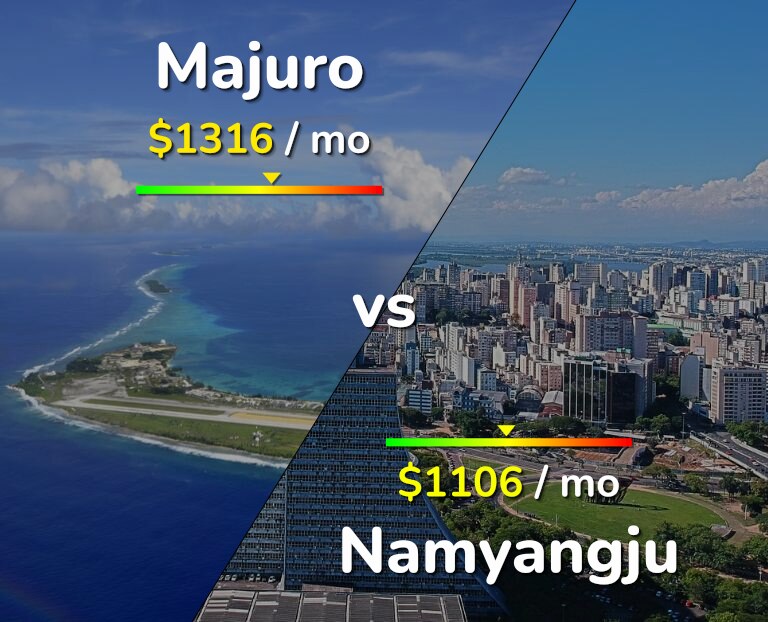 Cost of living in Majuro vs Namyangju infographic