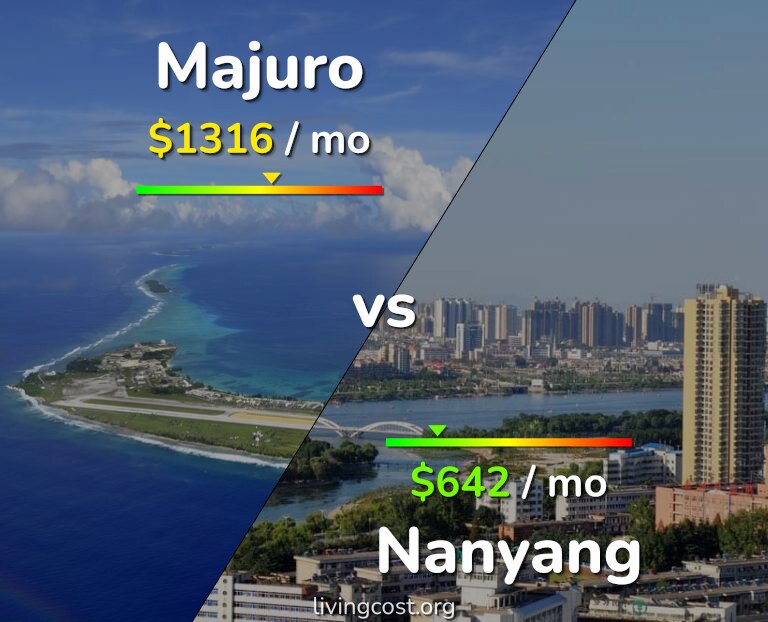 Cost of living in Majuro vs Nanyang infographic