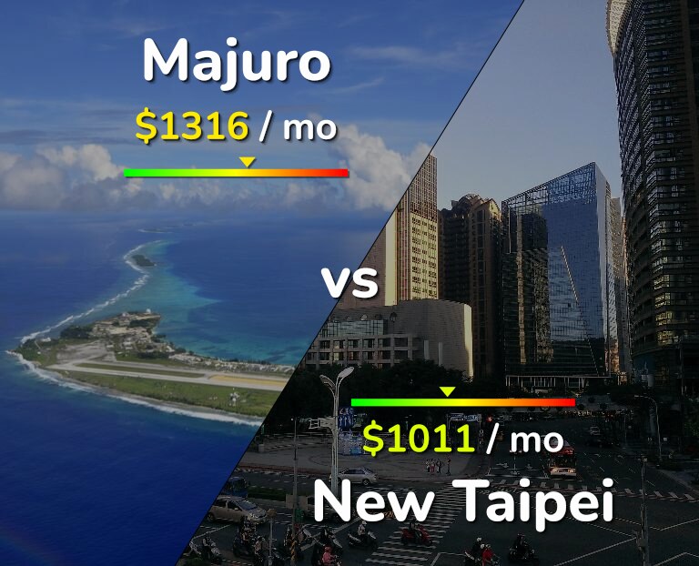Cost of living in Majuro vs New Taipei infographic