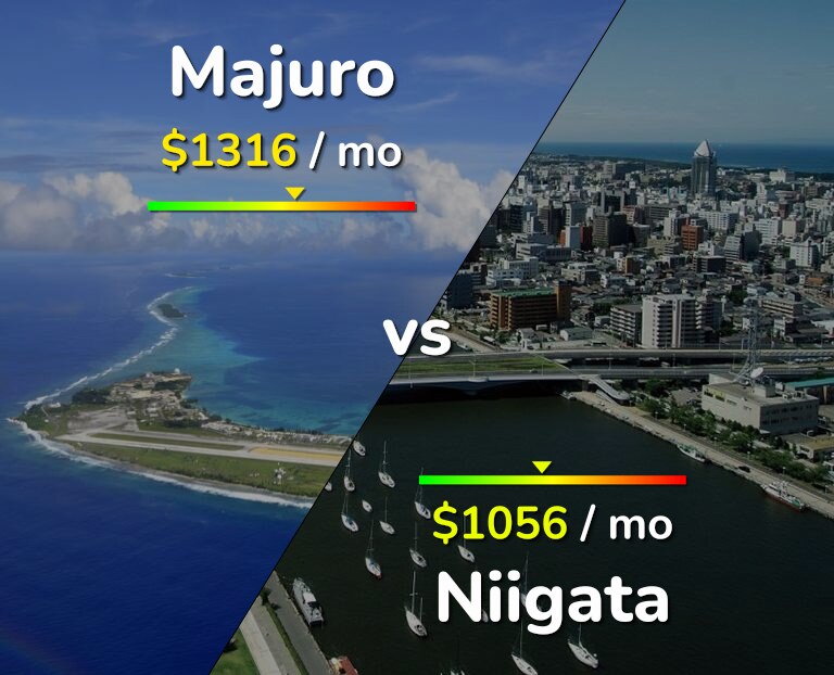 Cost of living in Majuro vs Niigata infographic