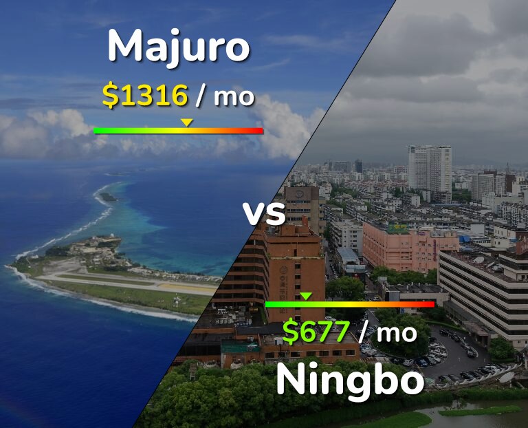 Cost of living in Majuro vs Ningbo infographic