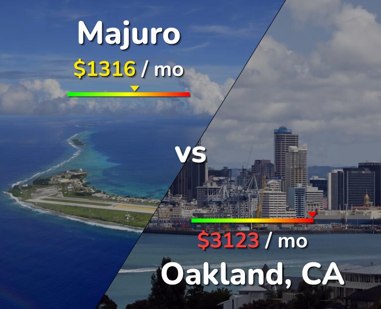 Cost of living in Majuro vs Oakland infographic