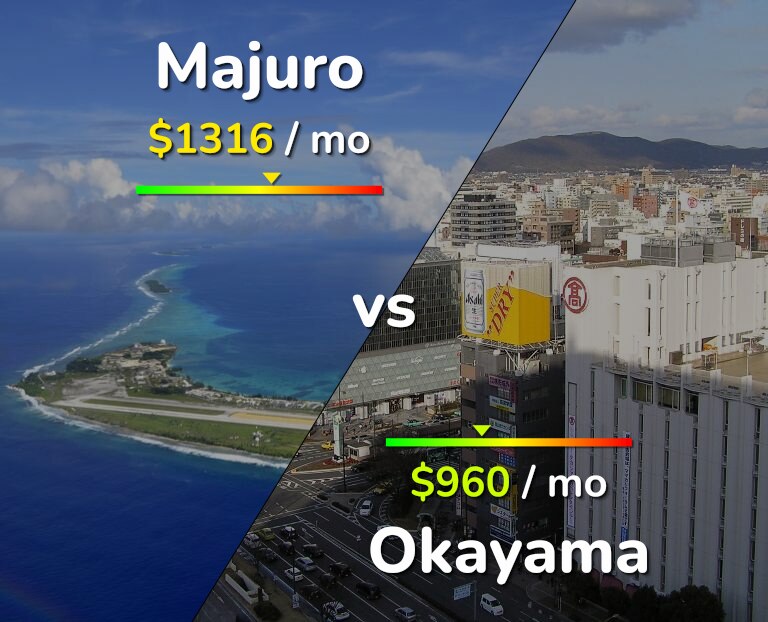 Cost of living in Majuro vs Okayama infographic