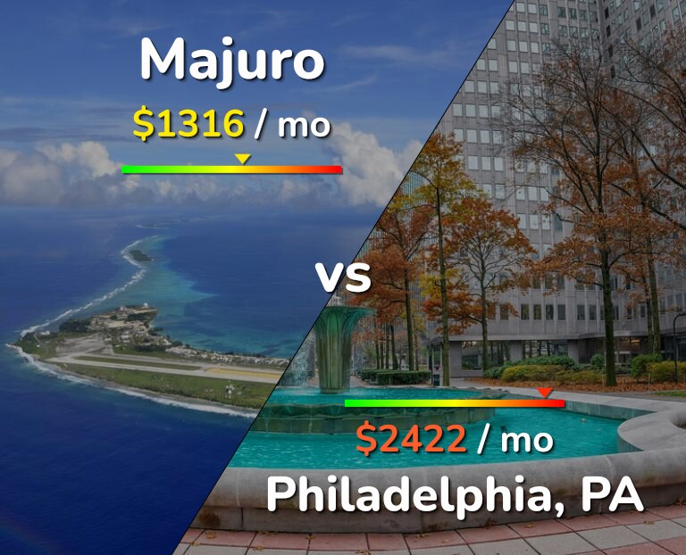 Cost of living in Majuro vs Philadelphia infographic