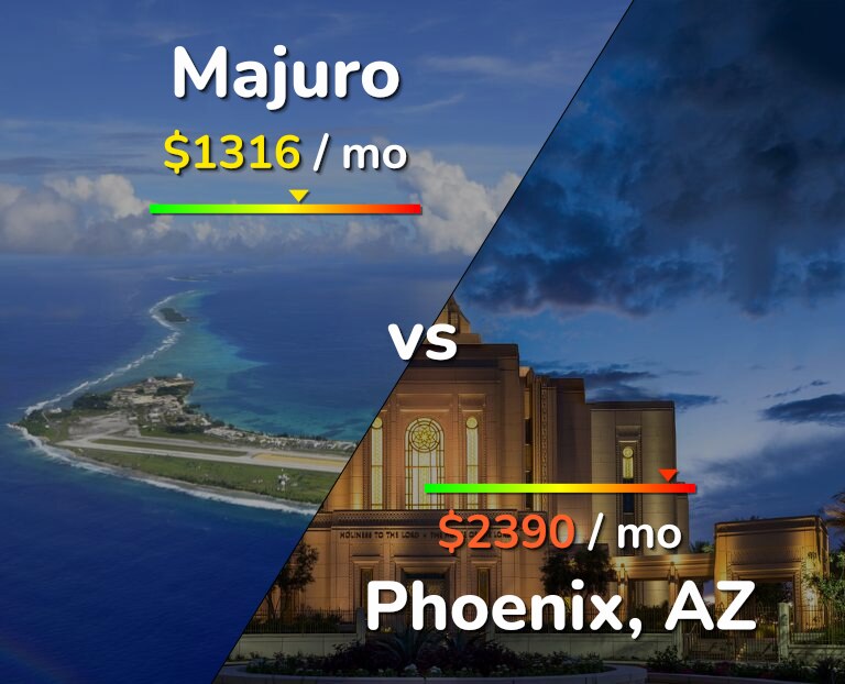 Cost of living in Majuro vs Phoenix infographic