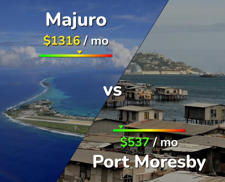 Cost of living in Majuro vs Port Moresby infographic