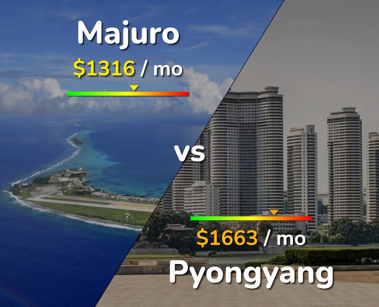 Cost of living in Majuro vs Pyongyang infographic
