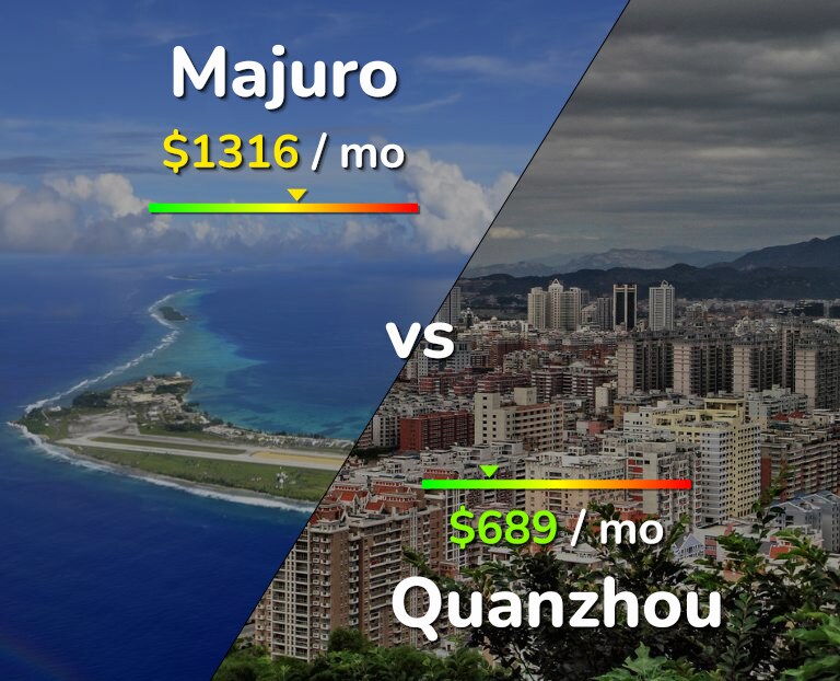 Cost of living in Majuro vs Quanzhou infographic