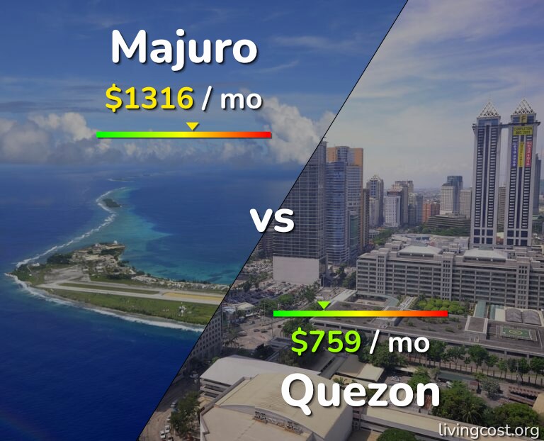 Cost of living in Majuro vs Quezon infographic