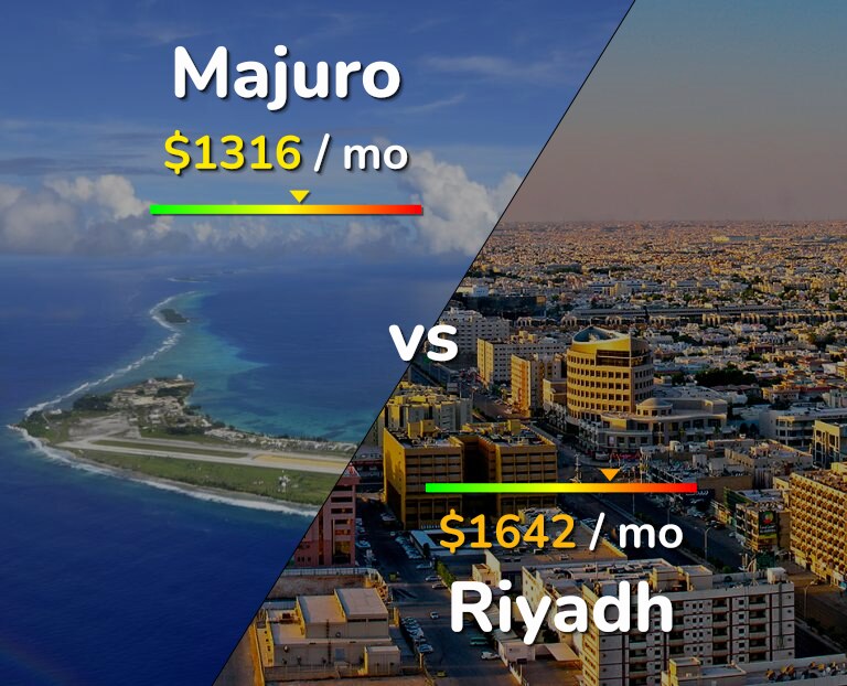 Cost of living in Majuro vs Riyadh infographic