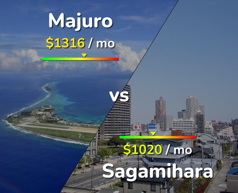 Cost of living in Majuro vs Sagamihara infographic