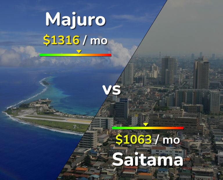 Cost of living in Majuro vs Saitama infographic
