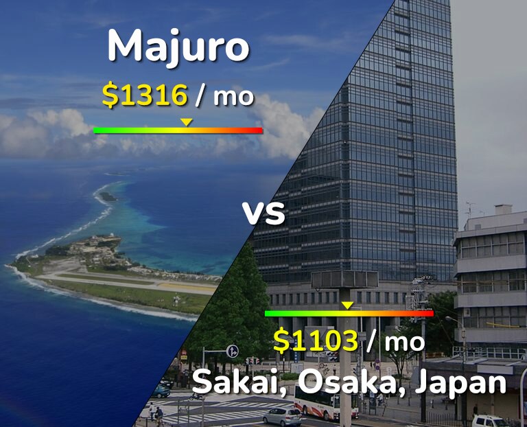 Cost of living in Majuro vs Sakai infographic
