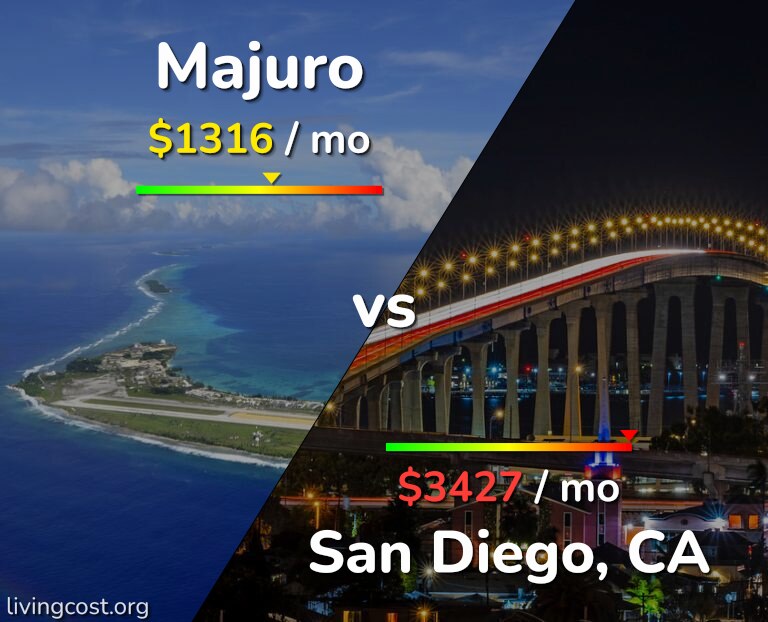 Cost of living in Majuro vs San Diego infographic
