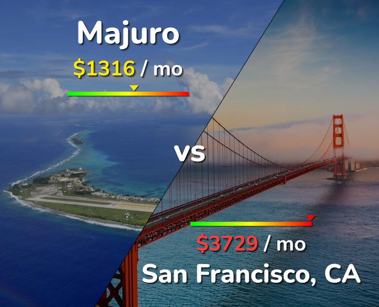 Cost of living in Majuro vs San Francisco infographic