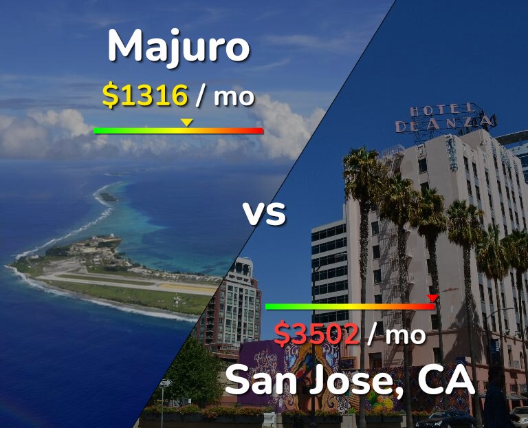 Cost of living in Majuro vs San Jose, United States infographic