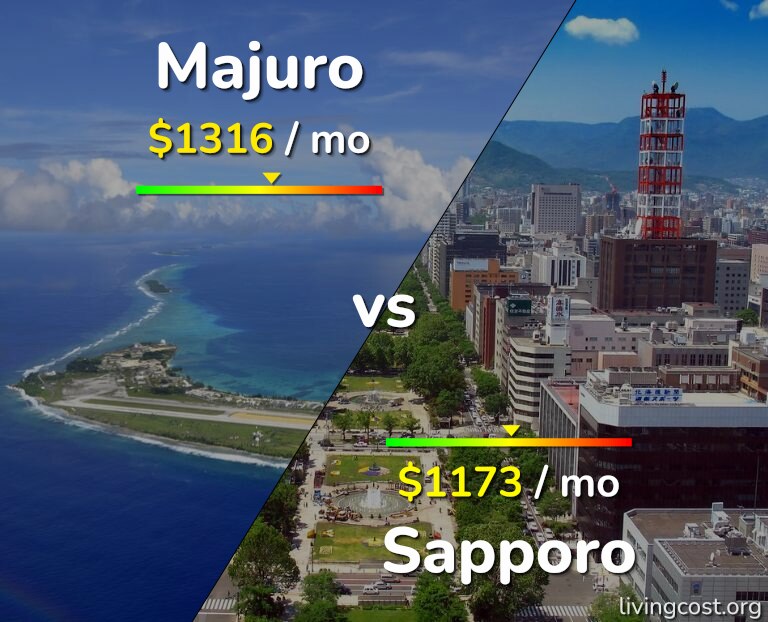 Cost of living in Majuro vs Sapporo infographic