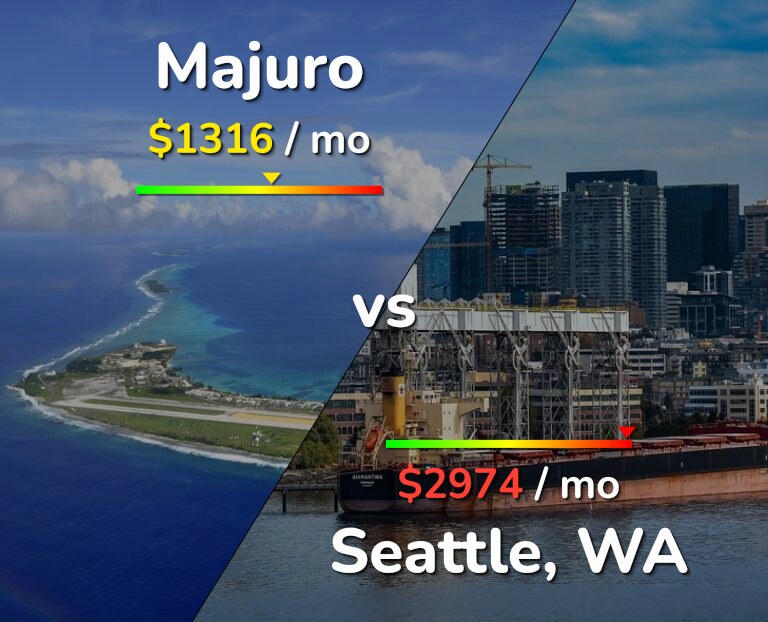 Cost of living in Majuro vs Seattle infographic