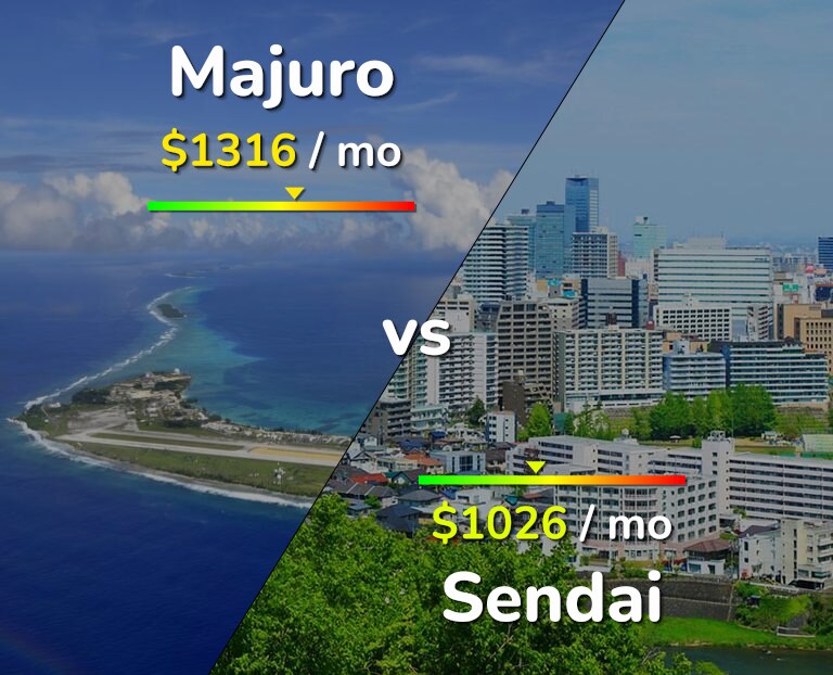 Cost of living in Majuro vs Sendai infographic