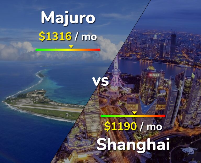 Cost of living in Majuro vs Shanghai infographic