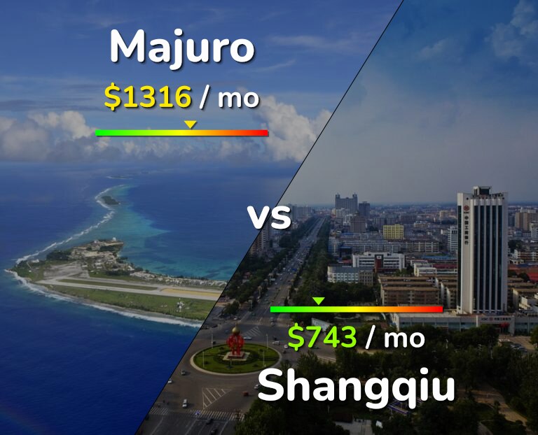 Cost of living in Majuro vs Shangqiu infographic