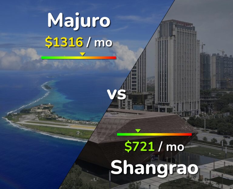 Cost of living in Majuro vs Shangrao infographic