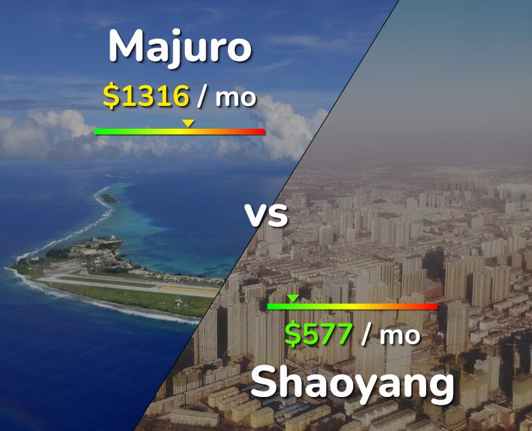 Cost of living in Majuro vs Shaoyang infographic