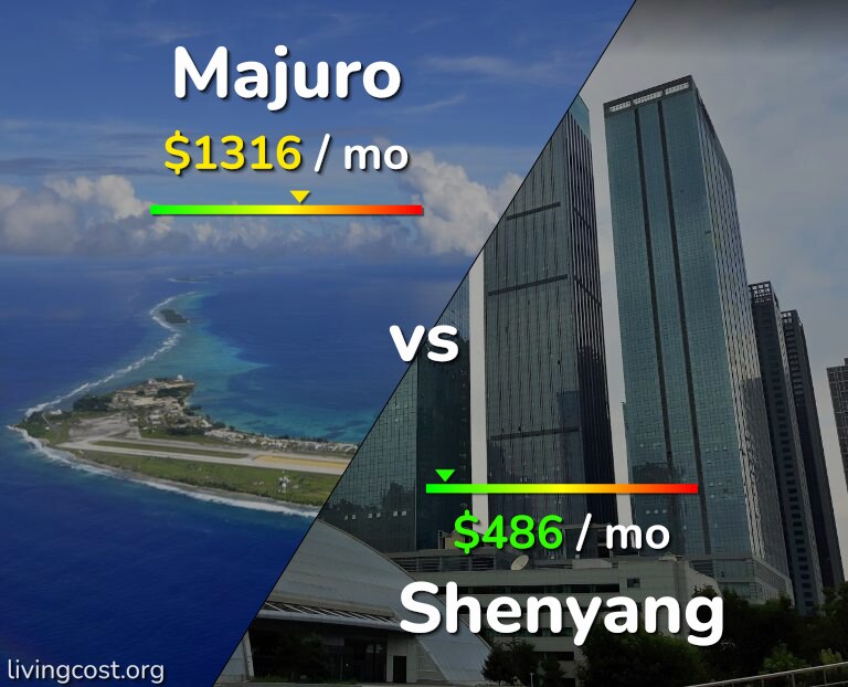 Cost of living in Majuro vs Shenyang infographic