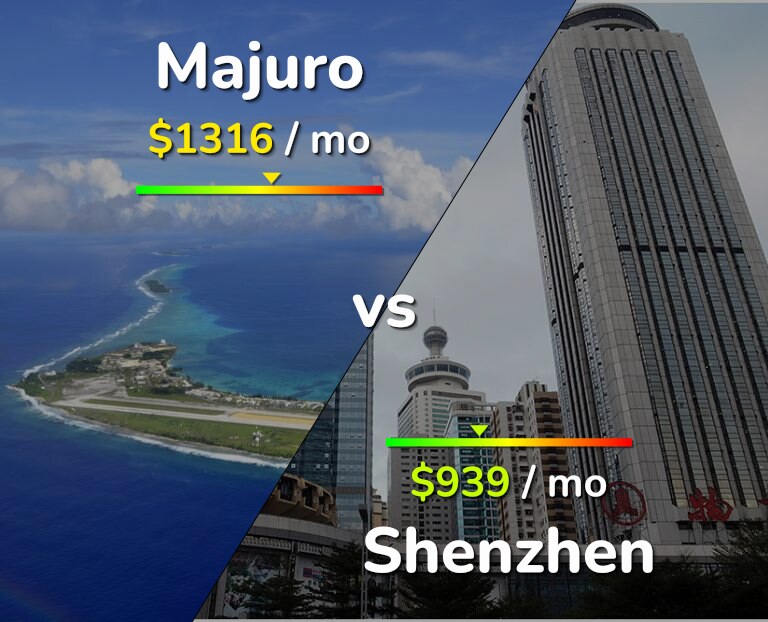 Cost of living in Majuro vs Shenzhen infographic