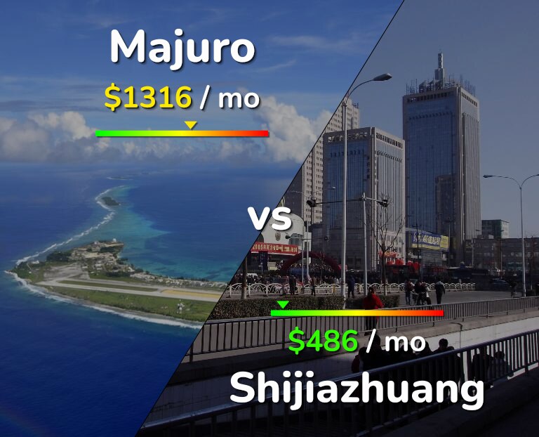 Cost of living in Majuro vs Shijiazhuang infographic