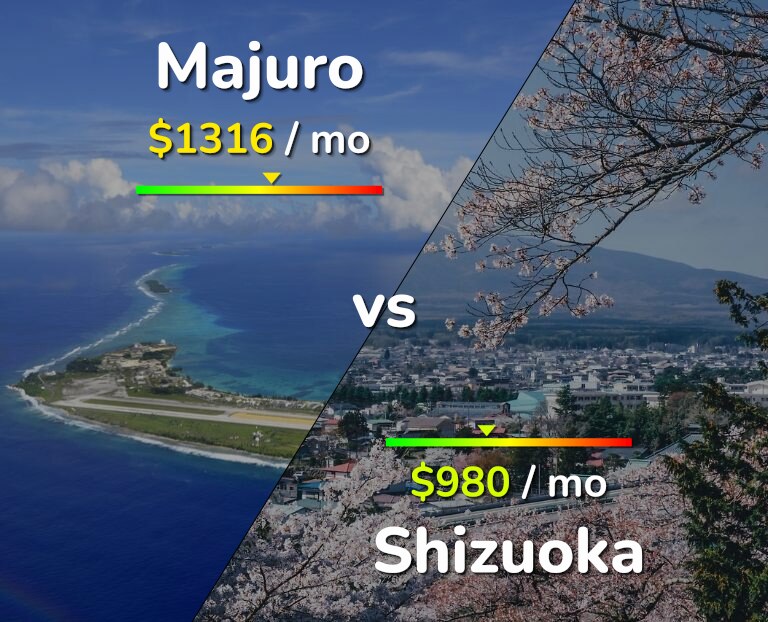 Cost of living in Majuro vs Shizuoka infographic