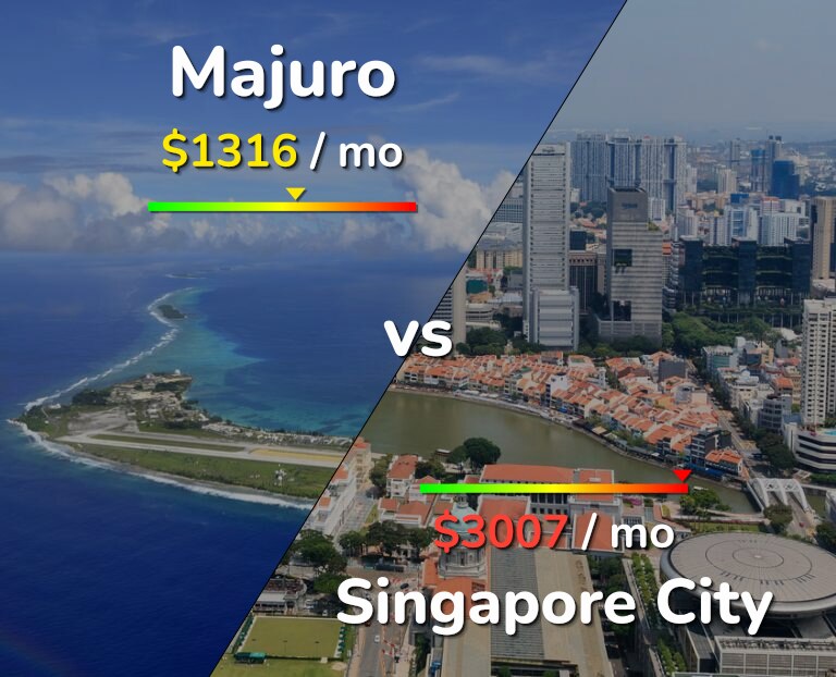 Cost of living in Majuro vs Singapore City infographic