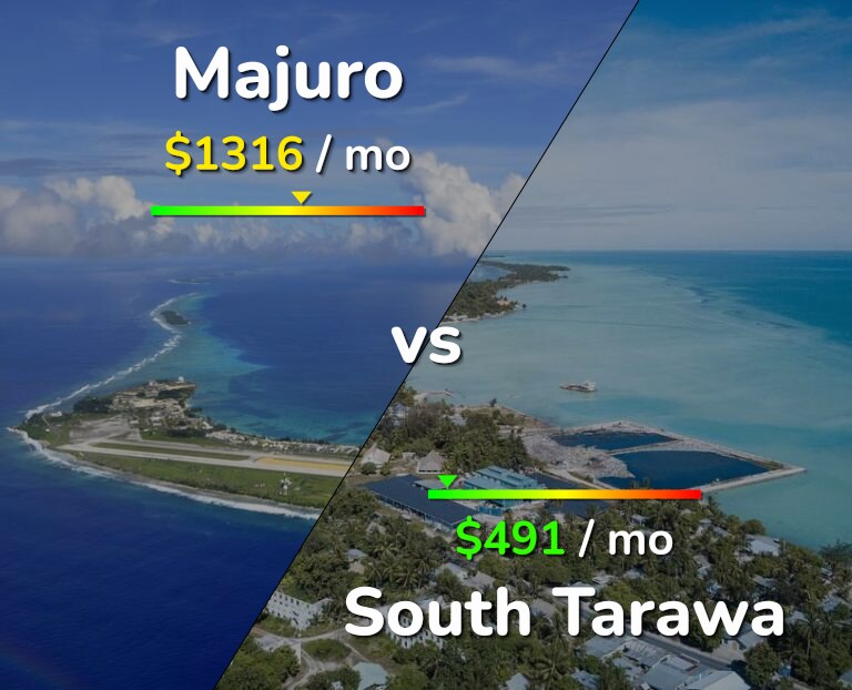 Cost of living in Majuro vs South Tarawa infographic