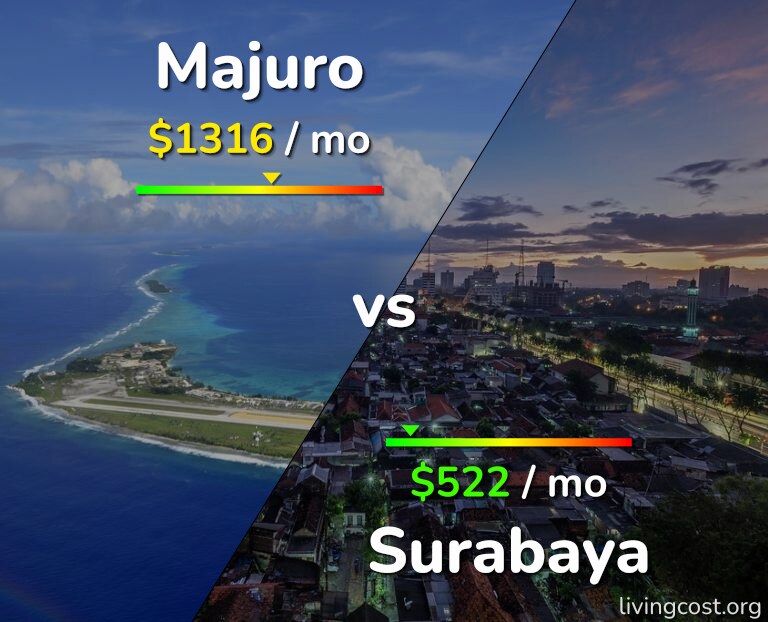 Cost of living in Majuro vs Surabaya infographic