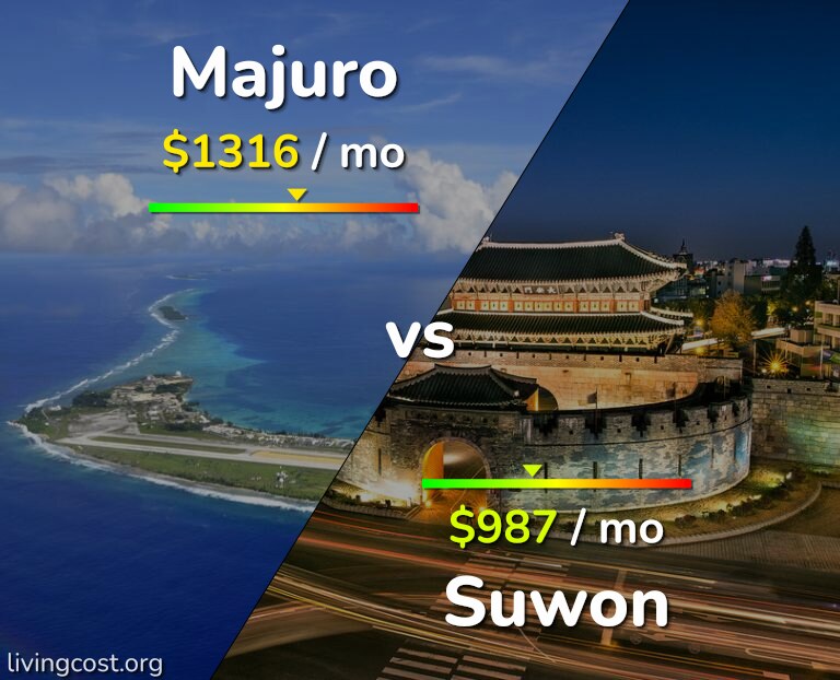 Cost of living in Majuro vs Suwon infographic