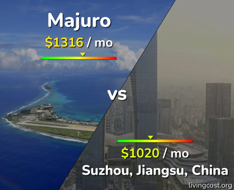 Cost of living in Majuro vs Suzhou infographic