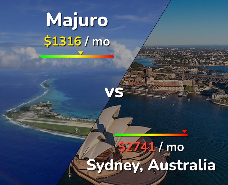 Cost of living in Majuro vs Sydney infographic