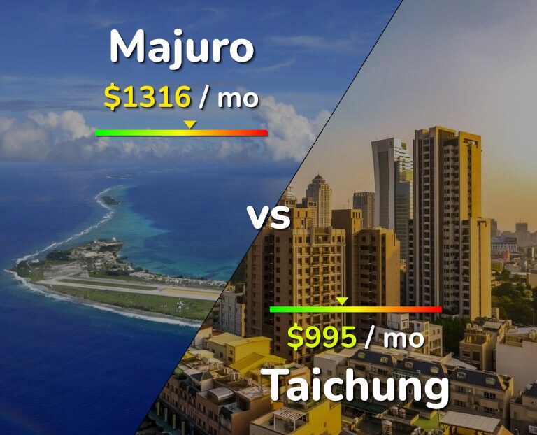 Cost of living in Majuro vs Taichung infographic