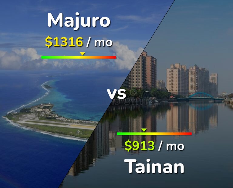 Cost of living in Majuro vs Tainan infographic