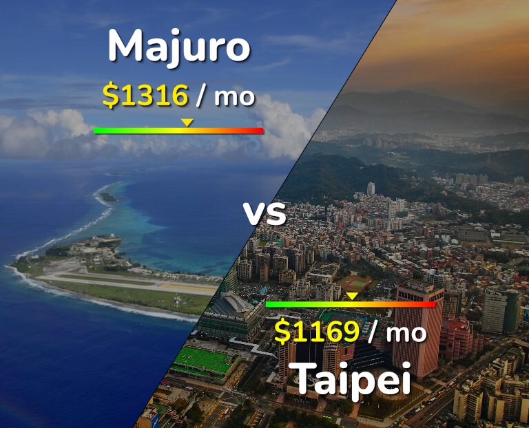 Cost of living in Majuro vs Taipei infographic