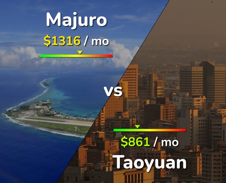 Cost of living in Majuro vs Taoyuan infographic