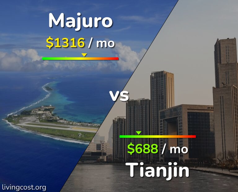 Cost of living in Majuro vs Tianjin infographic