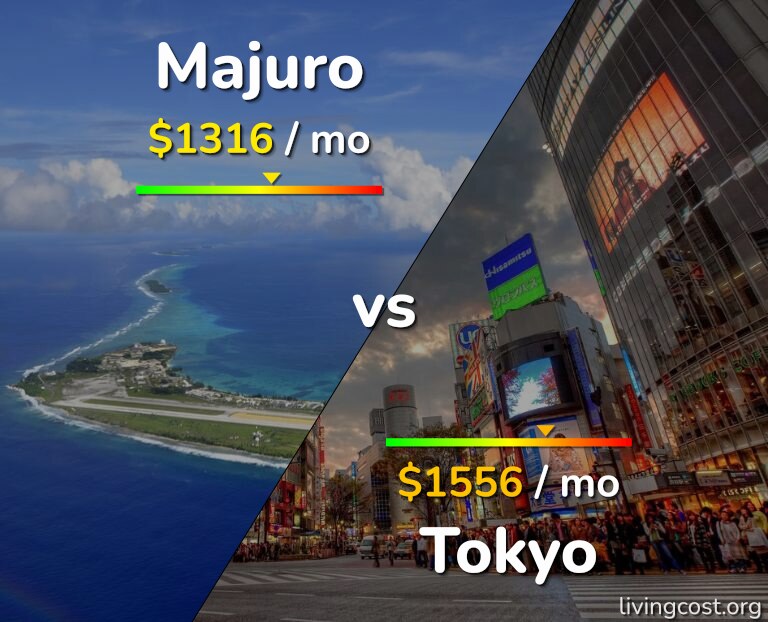 Cost of living in Majuro vs Tokyo infographic