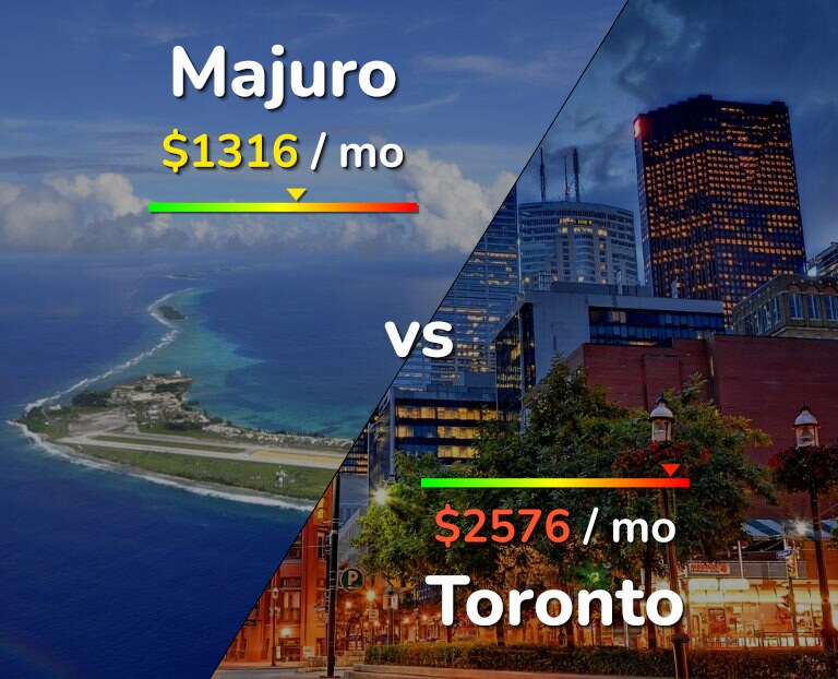 Cost of living in Majuro vs Toronto infographic