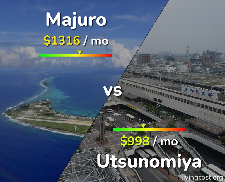 Cost of living in Majuro vs Utsunomiya infographic