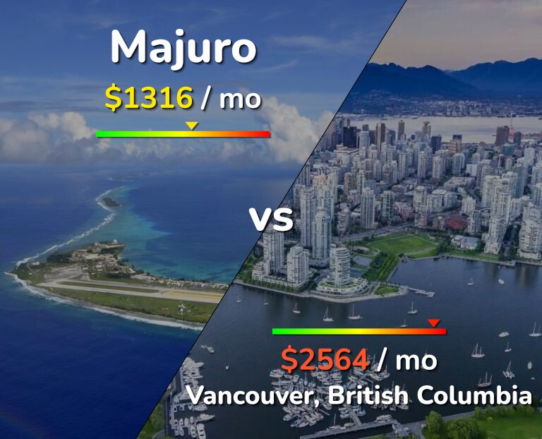Cost of living in Majuro vs Vancouver infographic