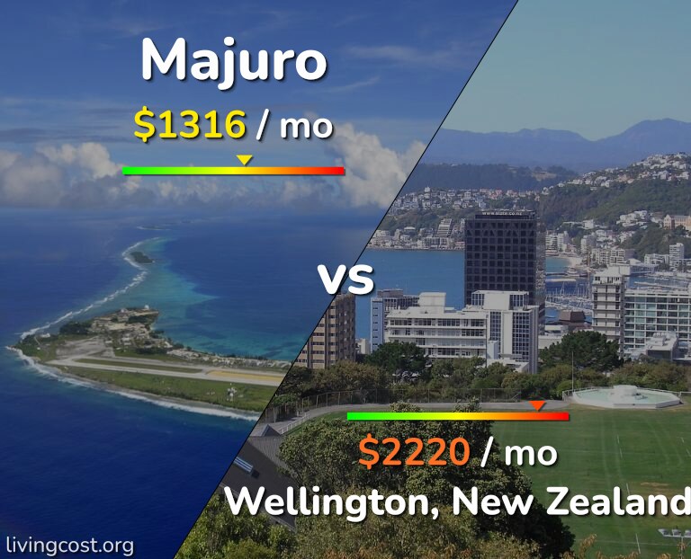 Cost of living in Majuro vs Wellington infographic