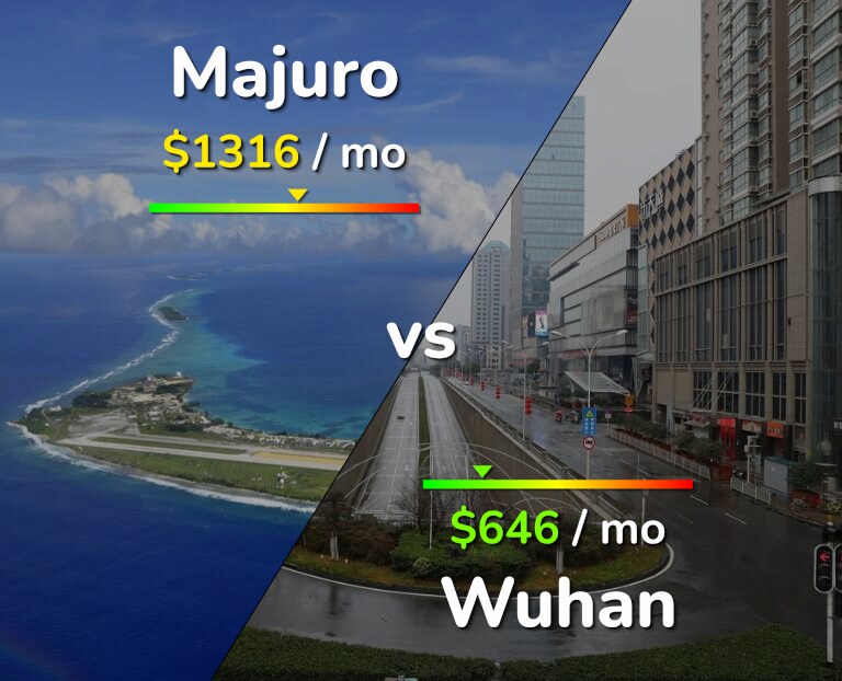 Cost of living in Majuro vs Wuhan infographic